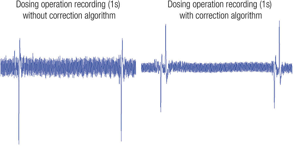 Mass flow signal recording: Significant improvement of signal-to-noise ratio by AI-assisted signal processing.